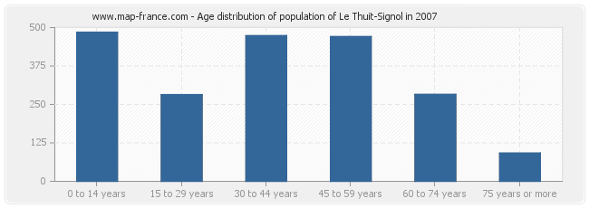 Age distribution of population of Le Thuit-Signol in 2007